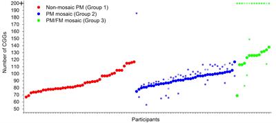 Health Profiles of Mosaic Versus Non-mosaic FMR1 Premutation Carrier Mothers of Children With Fragile X Syndrome